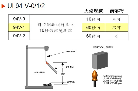 UL94阻燃等級V-0~V-2實(shí)驗圖解